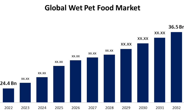 Dog Food: Global Pet Food Market by Region